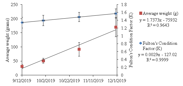 Chart of steelhead trout growth in the recirculating aquaculture system
