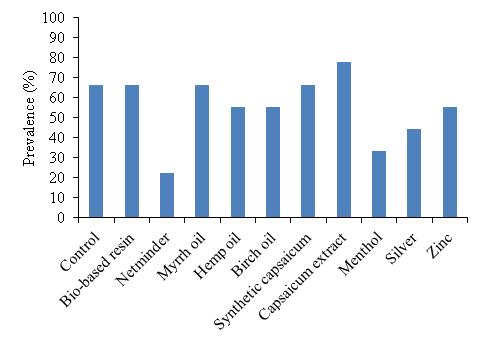 Chart of oyster drill prevalence by gear coating in the mesocosm trials