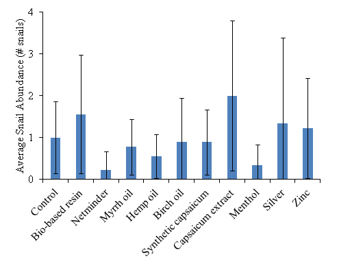 Chart of oyster drill snail abundance per cage by gear coating