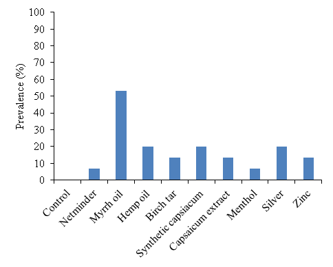 Chart of oyster drill prevalence by coating in the raceway choice trials