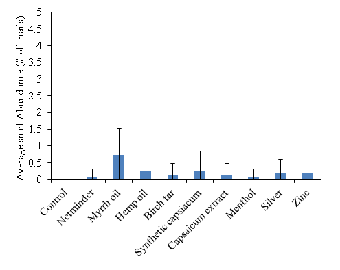 Chart of oyster drill abundance per cage in the raceway choice trials