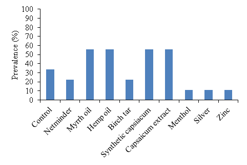 Chart of starfish prevalence on cages by gear coating