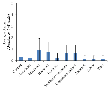 Chart of starfish abundance per cage by gear coating