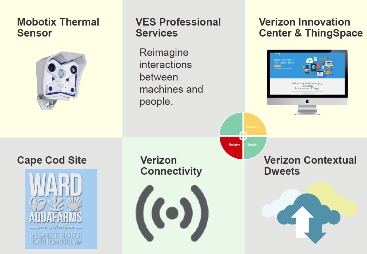 Overview diagram of the Verizon ThingSpace farm monitoring platform