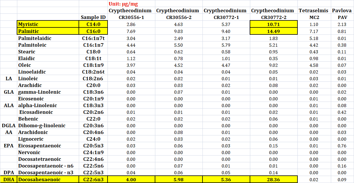 FAME analysis of all four cultures (µg/mg). Myristic acid, palmitic acid, and DHA — highlighted — are markedly higher in the *C. cohnii* strains than in either conventional species.